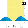 Little Pottsburg Creek tide chart for Monday, June 22, 2026