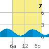 Little Pottsburg Creek tide chart for Sunday, June 7, 2026