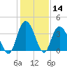 Little River Town tide chart for Thursday, January 14, 2021