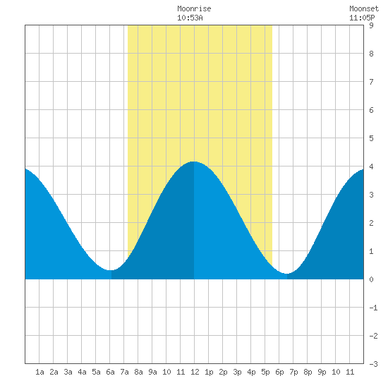 Little River Town tide chart for Monday, January 18, 2021