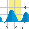 Little River Town tide chart for Friday, January 1, 2021