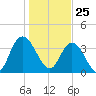 Little River Town tide chart for Monday, January 25, 2021