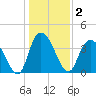 Little River Town tide chart for Saturday, January 2, 2021