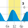 Little River Town tide chart for Sunday, January 3, 2021