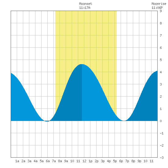 Little River Town tide chart for Monday, January 4, 2021
