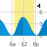 Little River Town tide chart for Monday, January 4, 2021
