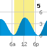Little River Town tide chart for Tuesday, January 5, 2021
