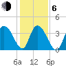 Little River Town tide chart for Wednesday, January 6, 2021