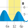 Little River Town tide chart for Friday, January 8, 2021