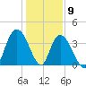 Little River Town tide chart for Saturday, January 9, 2021