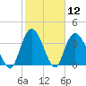 Little River Town tide chart for Friday, February 12, 2021