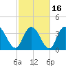 Little River Town tide chart for Tuesday, February 16, 2021