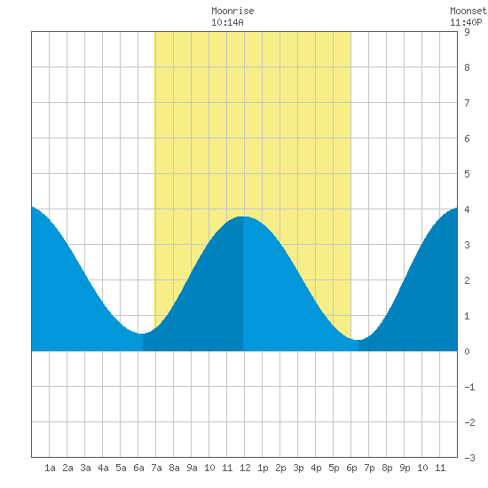 Little River Town tide chart for Wednesday, February 17, 2021