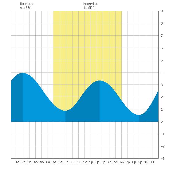 Little River Town tide chart for Saturday, February 20, 2021
