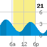 Little River Town tide chart for Sunday, February 21, 2021