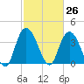 Little River Town tide chart for Friday, February 26, 2021