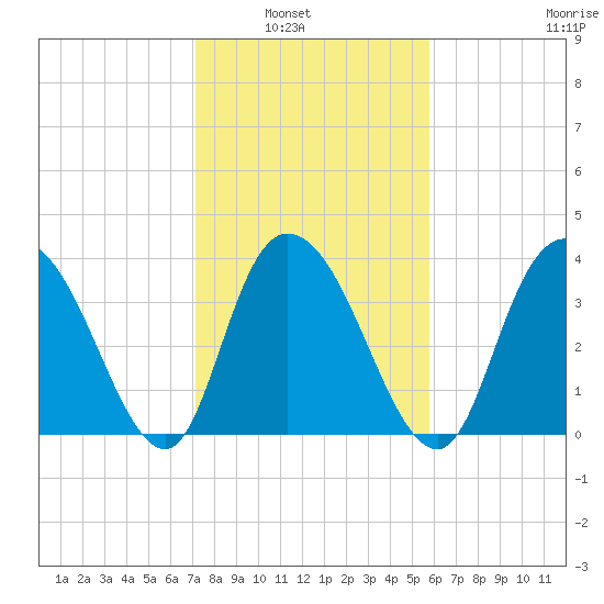 Little River Town tide chart for Tuesday, February 2, 2021