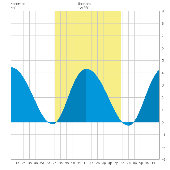 Little River Town tide chart for Wednesday, February 3, 2021