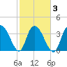 Little River Town tide chart for Wednesday, February 3, 2021