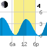 Little River Town tide chart for Thursday, February 4, 2021
