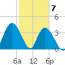 Little River Town tide chart for Sunday, February 7, 2021
