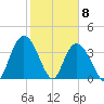Little River Town tide chart for Monday, February 8, 2021
