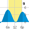 Little River Town tide chart for Tuesday, February 9, 2021
