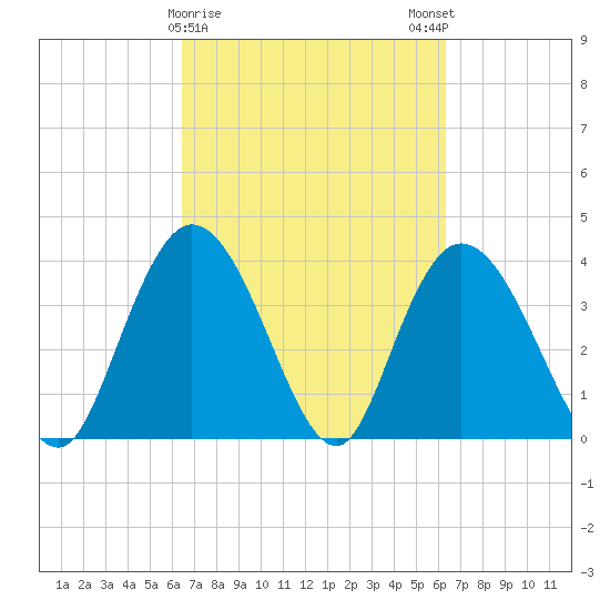 Little River Town tide chart for Thursday, March 11, 2021
