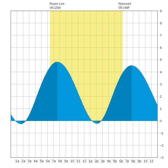 Little River Town tide chart for Friday, March 12, 2021