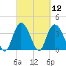 Little River Town tide chart for Friday, March 12, 2021