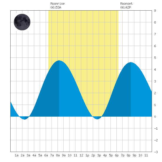 Little River Town tide chart for Saturday, March 13, 2021