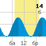 Little River Town tide chart for Sunday, March 14, 2021