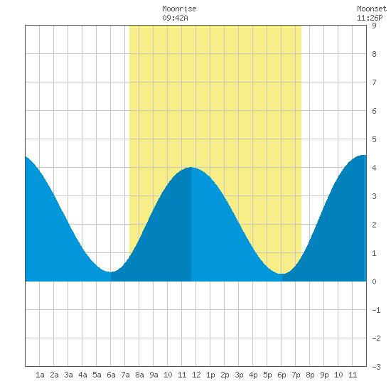 Little River Town tide chart for Wednesday, March 17, 2021