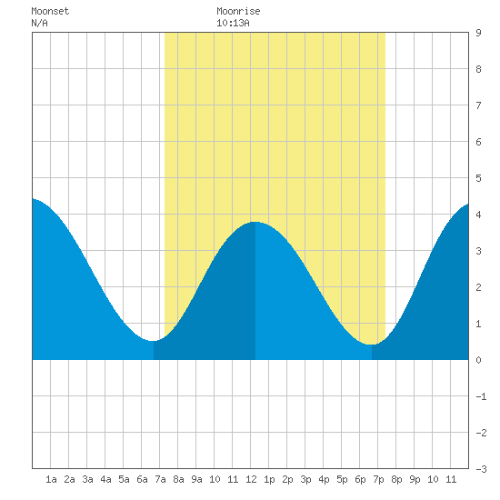 Little River Town tide chart for Thursday, March 18, 2021