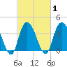 Little River Town tide chart for Monday, March 1, 2021