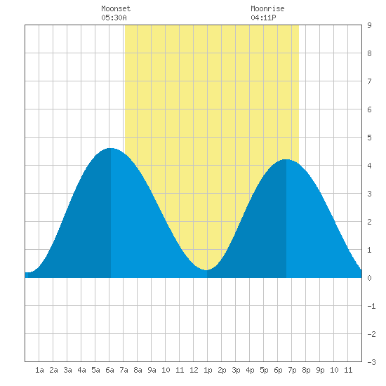 Little River Town tide chart for Thursday, March 25, 2021