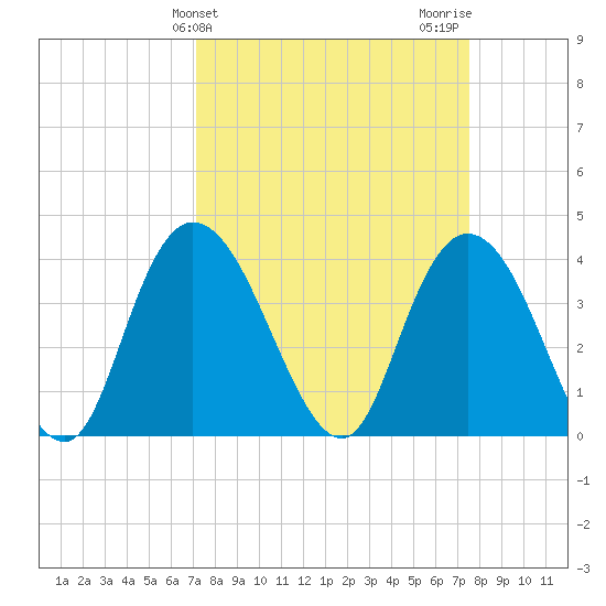 Little River Town tide chart for Friday, March 26, 2021