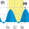 Little River Town tide chart for Sunday, March 28, 2021