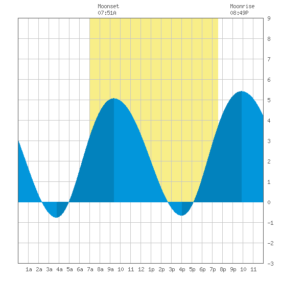 Little River Town tide chart for Monday, March 29, 2021