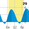 Little River Town tide chart for Monday, March 29, 2021