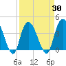 Little River Town tide chart for Tuesday, March 30, 2021