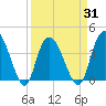 Little River Town tide chart for Wednesday, March 31, 2021