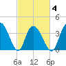 Little River Town tide chart for Thursday, March 4, 2021