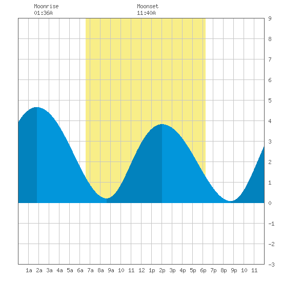 Little River Town tide chart for Saturday, March 6, 2021