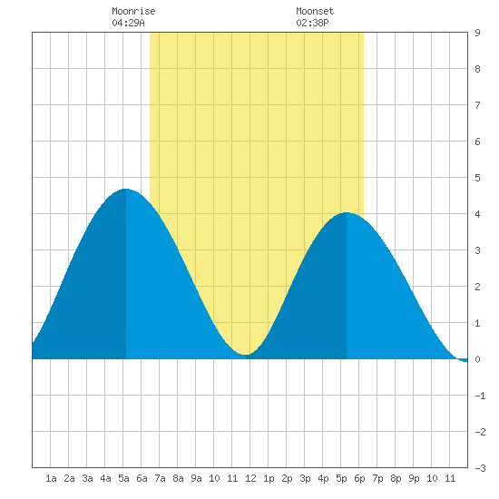 Little River Town tide chart for Tuesday, March 9, 2021