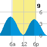 Little River Town tide chart for Tuesday, March 9, 2021