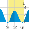 Little River Town tide chart for Thursday, April 1, 2021