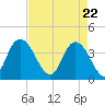 Little River Town tide chart for Thursday, April 22, 2021