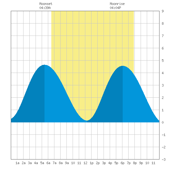 Little River Town tide chart for Friday, April 23, 2021
