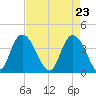 Little River Town tide chart for Friday, April 23, 2021
